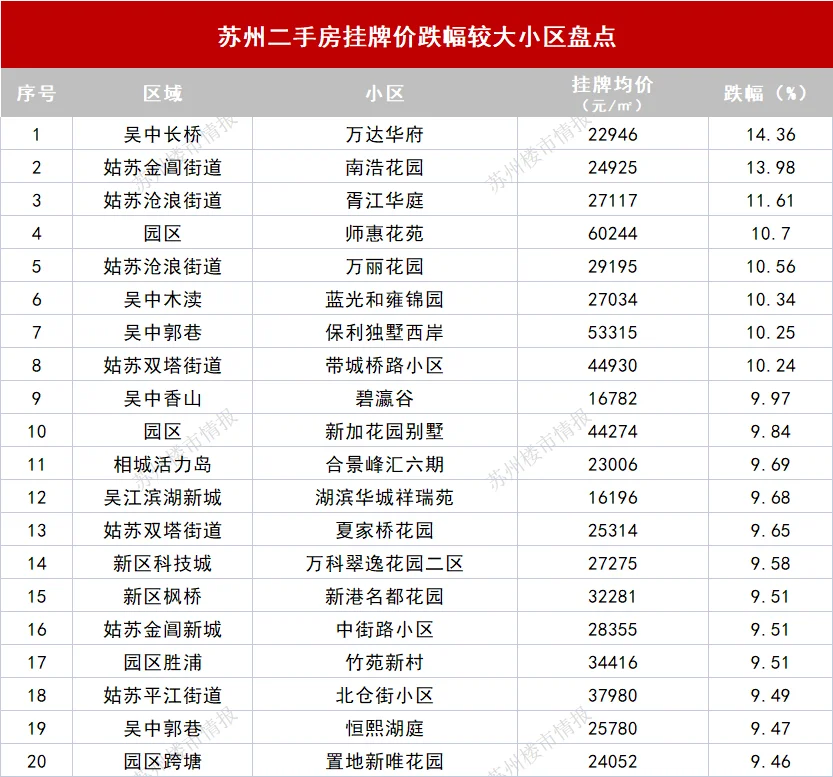 苏州二手房市场行情_苏州二手房挂牌量高_苏州房价开始下跌 2026