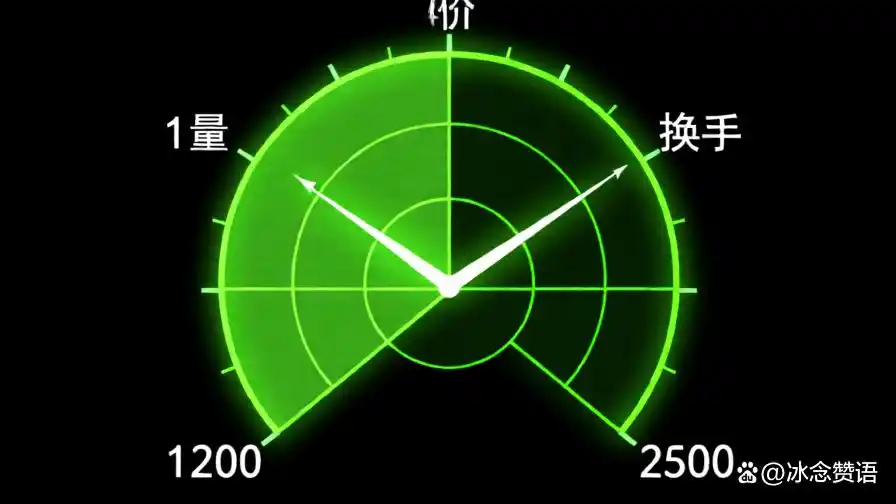 量能逐步收敛振幅低于0.1%概率判断_上证指数分时线横盘分析_低开横盘量缩