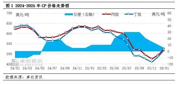 液化气涨价_沙特阿美1月CP丙烷丁烷价格涨幅分析_丙烷丁烷到岸成本预估