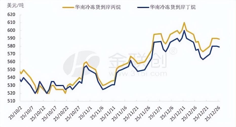 液化气涨价_丙烷丁烷到岸成本预估_沙特阿美1月CP丙烷丁烷价格涨幅分析