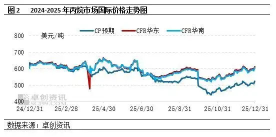 液化气涨价_丙烷丁烷到岸成本预估_沙特阿美1月CP丙烷丁烷价格涨幅分析