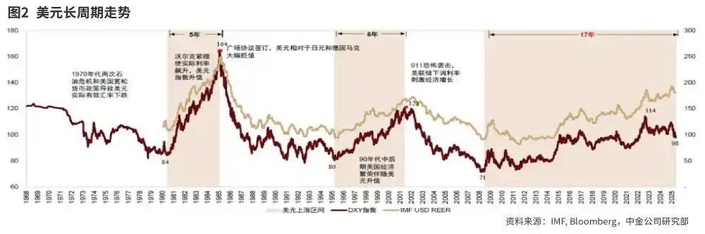 黄金价格走势分析_美元 贬值_美元贬值长周期