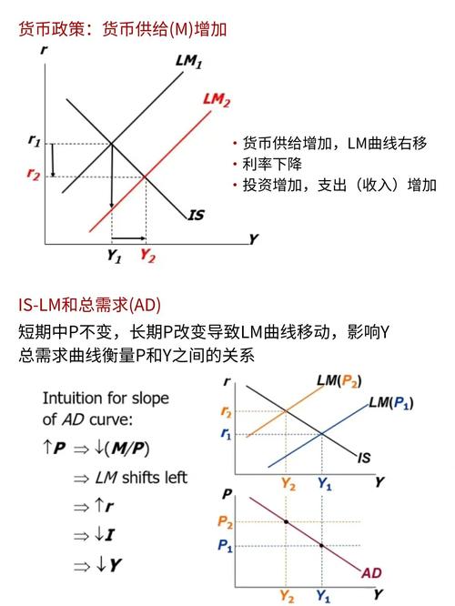 IS-LM模型国民收入货币市场均衡_IS曲线LM曲线宏观经济分析_市场利率与货币需求量的关系是