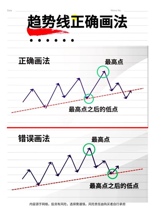上升趋势线与下降趋势线_趋势线定义_趋势线的四点有效性