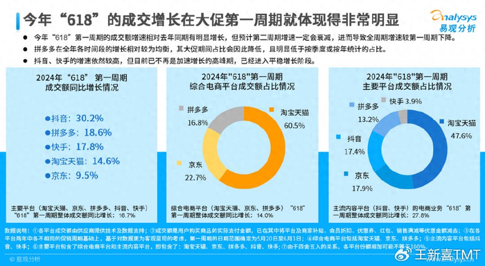 618电商风向变化_淘宝天猫成交额占比分析_怎么查看天猫之前价格走势
