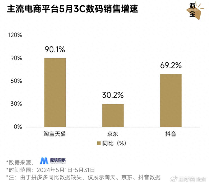 淘宝天猫成交额占比分析_怎么查看天猫之前价格走势_618电商风向变化