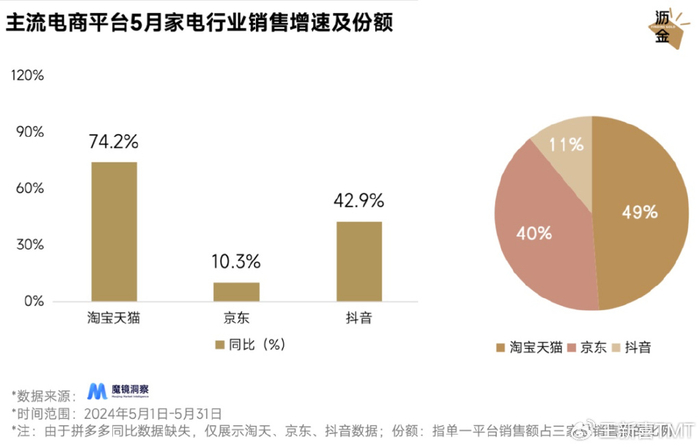 淘宝天猫成交额占比分析_怎么查看天猫之前价格走势_618电商风向变化
