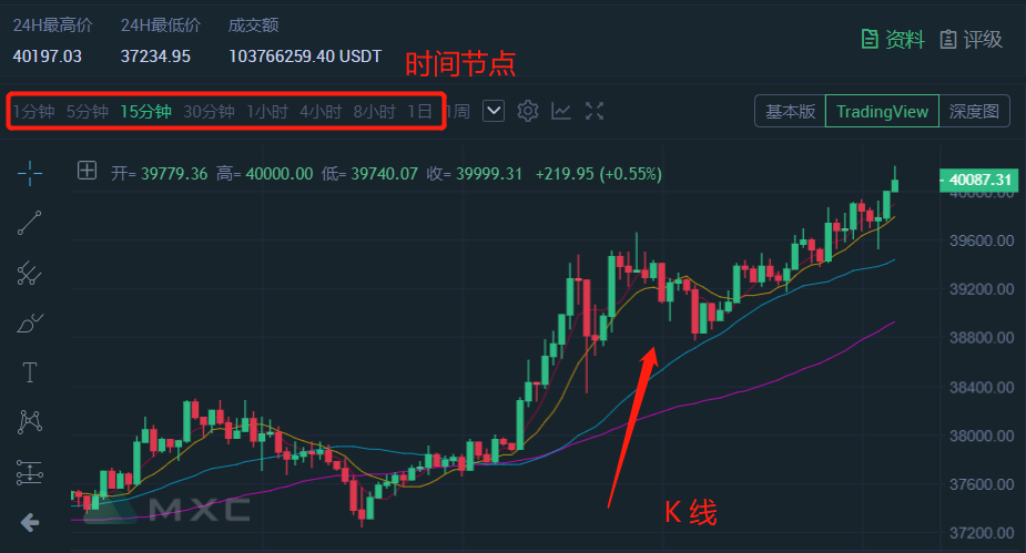 数字货币Token本质_数字货币K线图知识_腾讯微证券k线图中的三条线