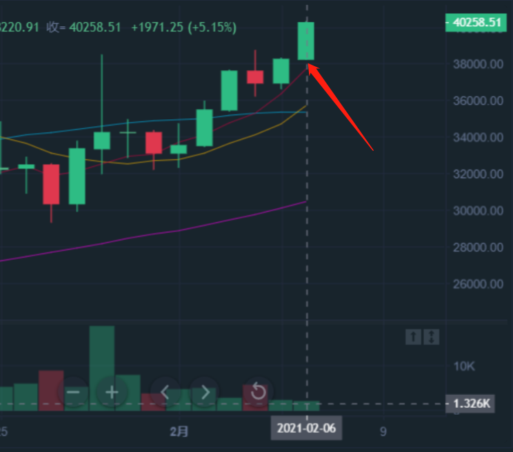 腾讯微证券k线图中的三条线_数字货币Token本质_数字货币K线图知识