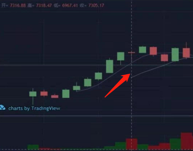 数字货币K线图知识_腾讯微证券k线图中的三条线_数字货币Token本质