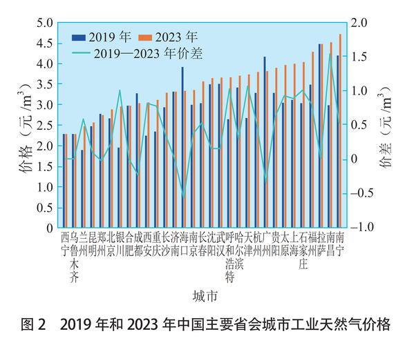 工业用天然气价格2026年趋势_广东家庭用气成本对比_广东电磁炉与液化气费用分析
