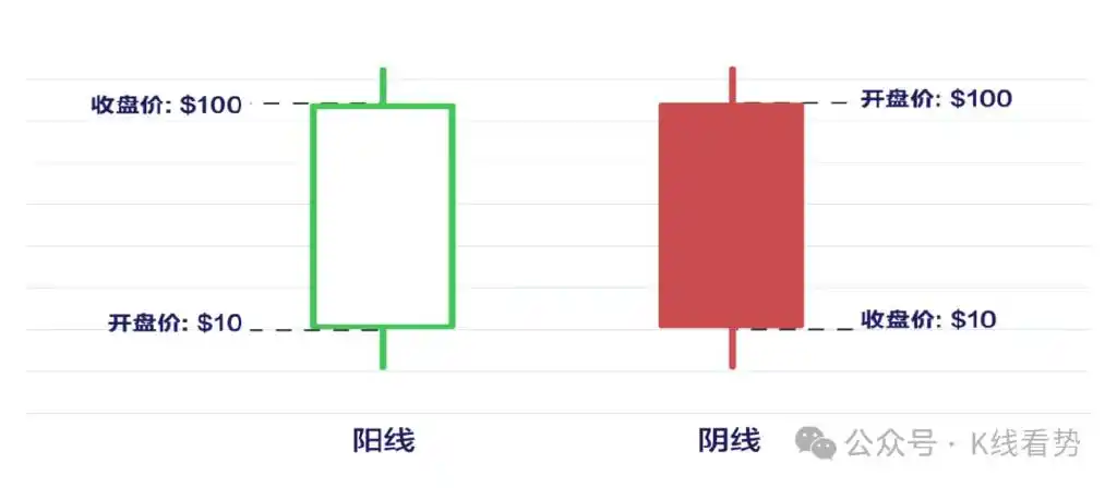 K线图阳线阴线解读_K线图起源本间宗久_腾讯微证券k线图中的三条线