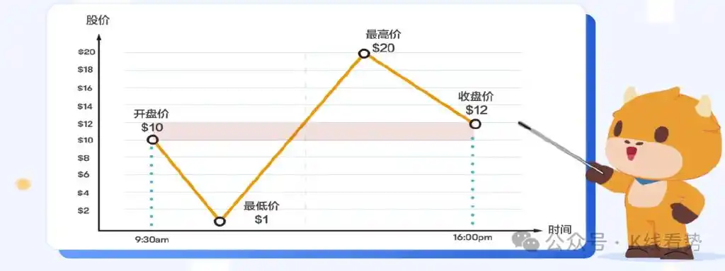 K线图阳线阴线解读_腾讯微证券k线图中的三条线_K线图起源本间宗久