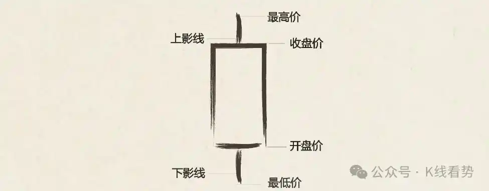 K线图起源本间宗久_K线图阳线阴线解读_腾讯微证券k线图中的三条线