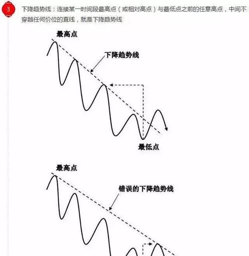如何绘制和运用交易趋势线_趋势线在交易中的作用和重要性_趋势线的四点有效性