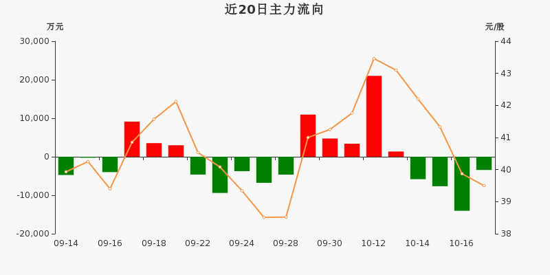 航发动力2023年3月1日股价走势_航发动力主力资金净流入分析_航发动力股票行情