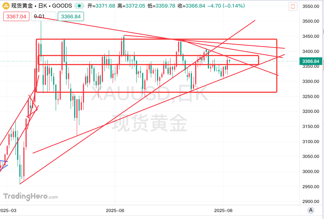 交易错误时间最短_美联储降息影响黄金_高位横盘要下跌还是上涨?