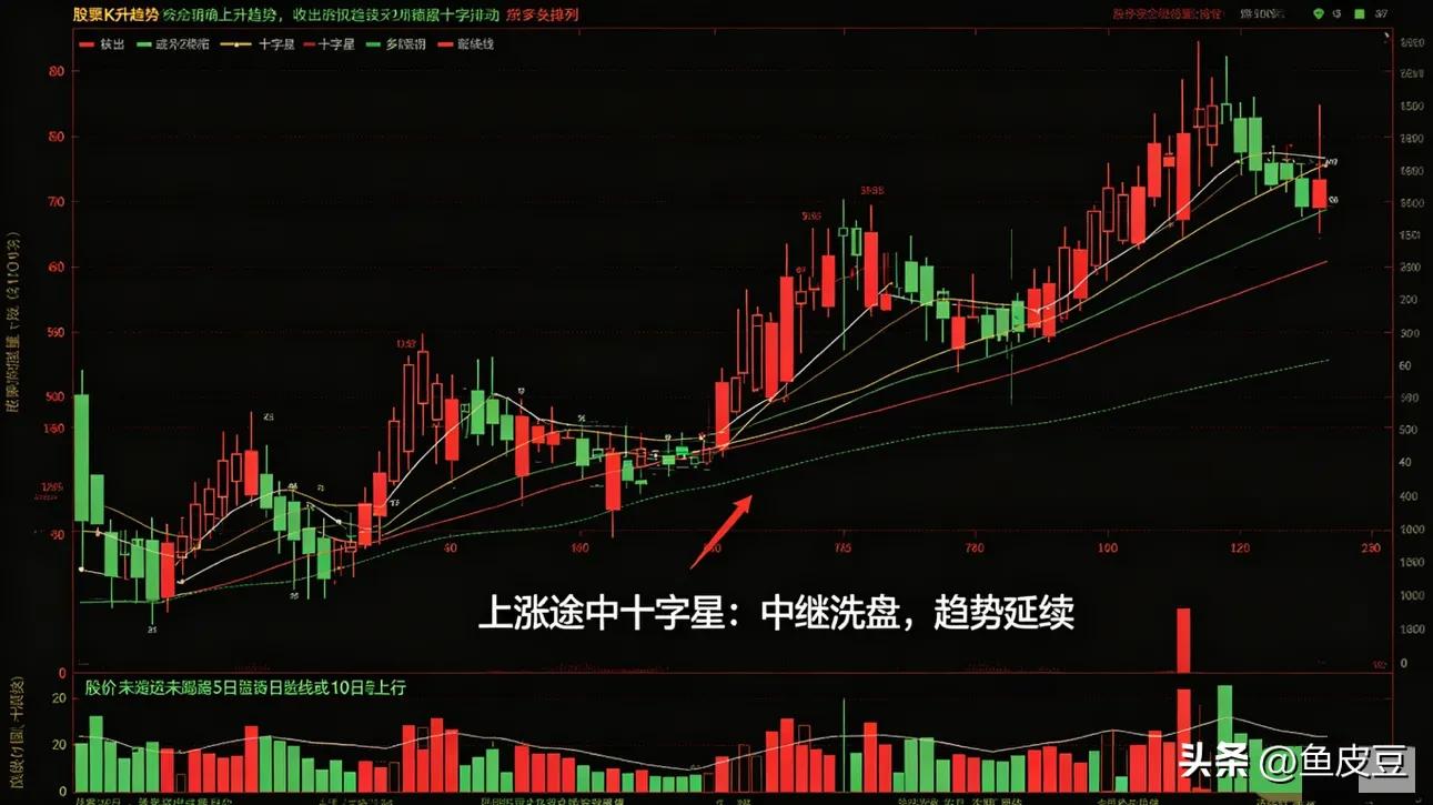 下跌中的阴十字星_高位十字星_低位十字星