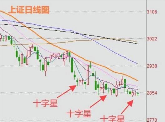 高位十字星_下跌中的阴十字星_低位十字星