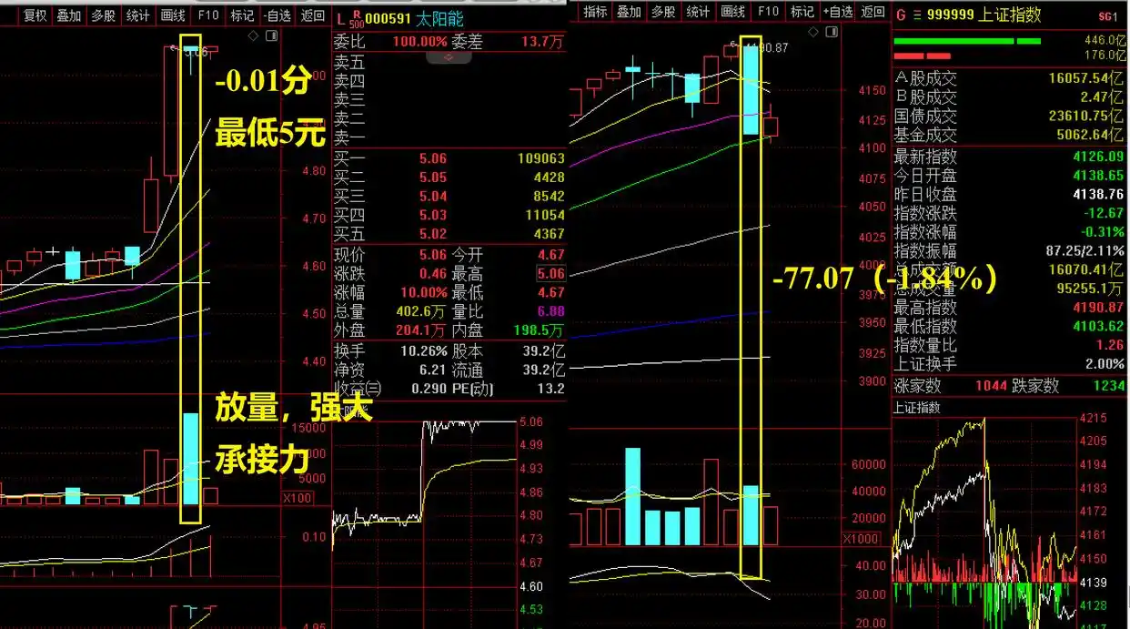 大盘拐点 公式_A股午盘跳水_沪指4099点变盘信号