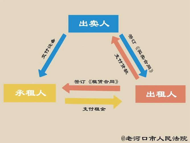 融资租赁制度_融资租赁风险控制_融资租赁什么意思