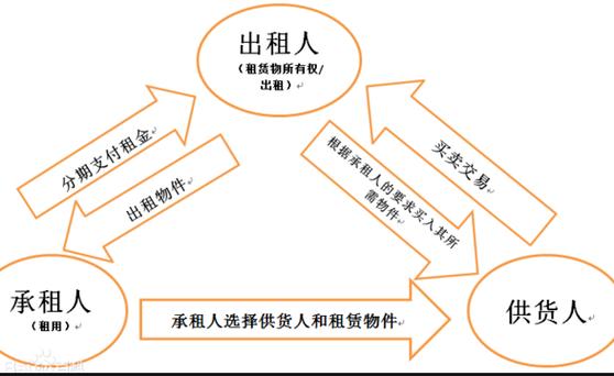 融资租赁业务模式_融资租赁什么意思_融资租赁含义解释