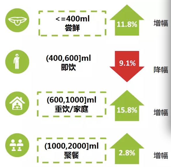 NFC果汁市场趋势_heyjuice融资_100%果汁销售增长