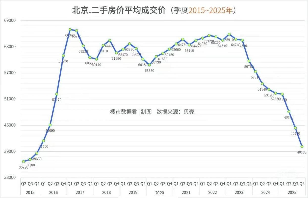 北京二手房市场价量齐跌_春节后楼市成交恢复情况_北京像素二手房暴跌