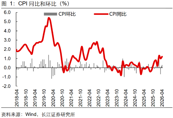 CPI同比超预期分析_2026年4月通胀数据_环比涨幅为负