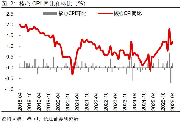 CPI同比超预期分析_2026年4月通胀数据_环比涨幅为负
