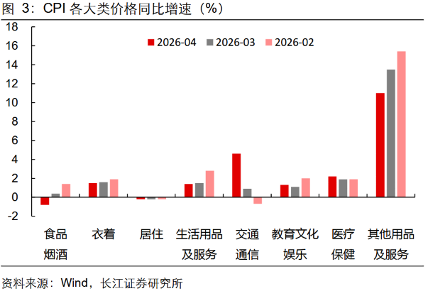 CPI同比超预期分析_2026年4月通胀数据_环比涨幅为负