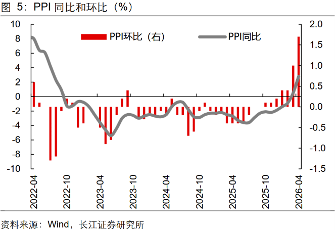 2026年4月通胀数据_环比涨幅为负_CPI同比超预期分析