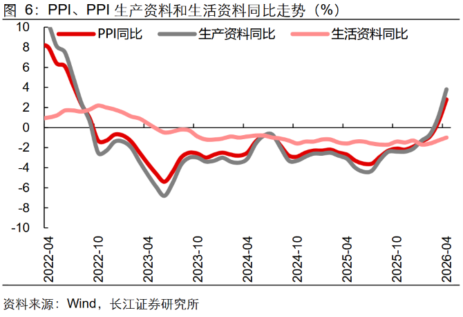 环比涨幅为负_CPI同比超预期分析_2026年4月通胀数据