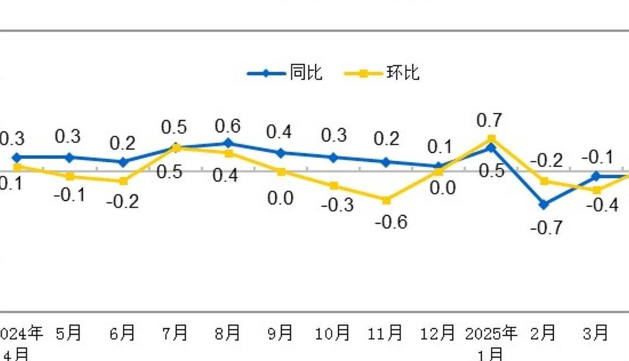 环比涨幅为负_CPI同比超预期分析_2026年4月通胀数据
