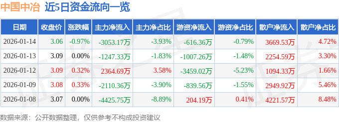 中国中冶601618资金流向_中国中冶601618三季报分析_601618行情