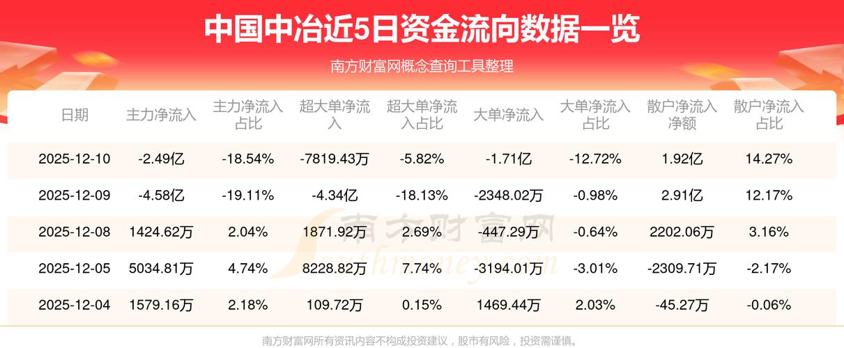 中国中冶601618三季报分析_601618行情_中国中冶601618资金流向