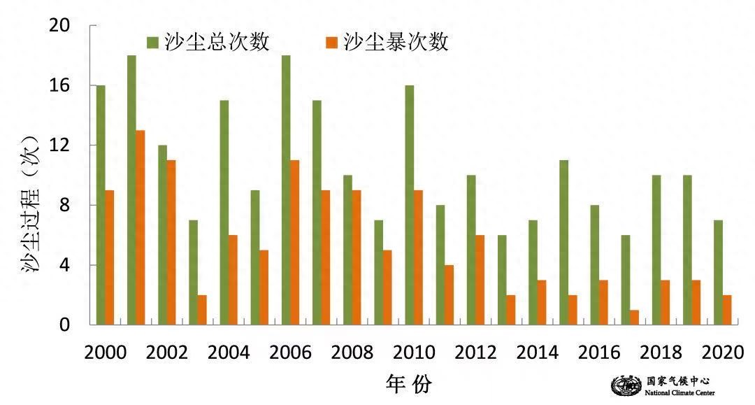 沙尘暴天气变化趋势_中国沙尘天气监测方法_分析我国北方沙尘暴天气的趋势
