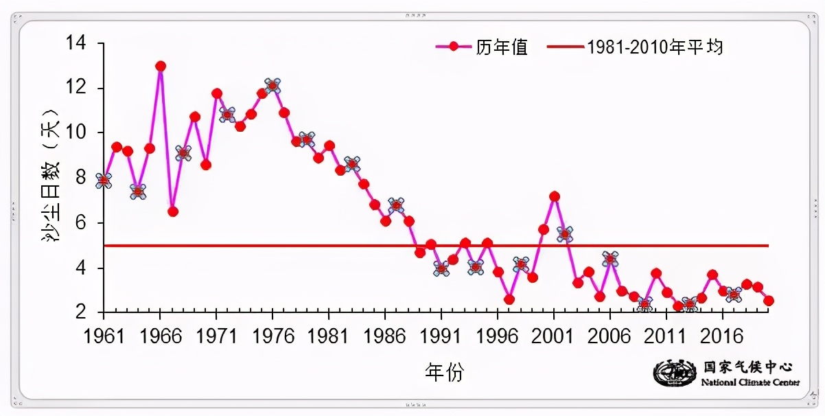 沙尘暴天气变化趋势_分析我国北方沙尘暴天气的趋势_中国沙尘天气监测方法