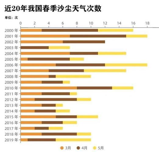 沙尘暴天气变化趋势_中国沙尘天气监测方法_分析我国北方沙尘暴天气的趋势