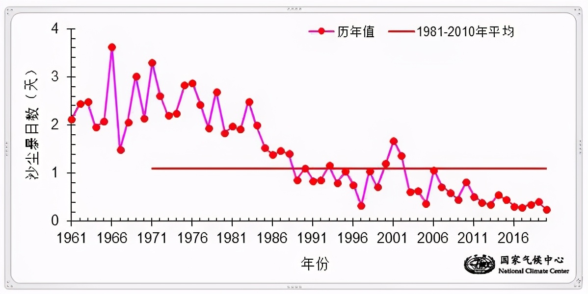 中国沙尘天气监测方法_分析我国北方沙尘暴天气的趋势_沙尘暴天气变化趋势