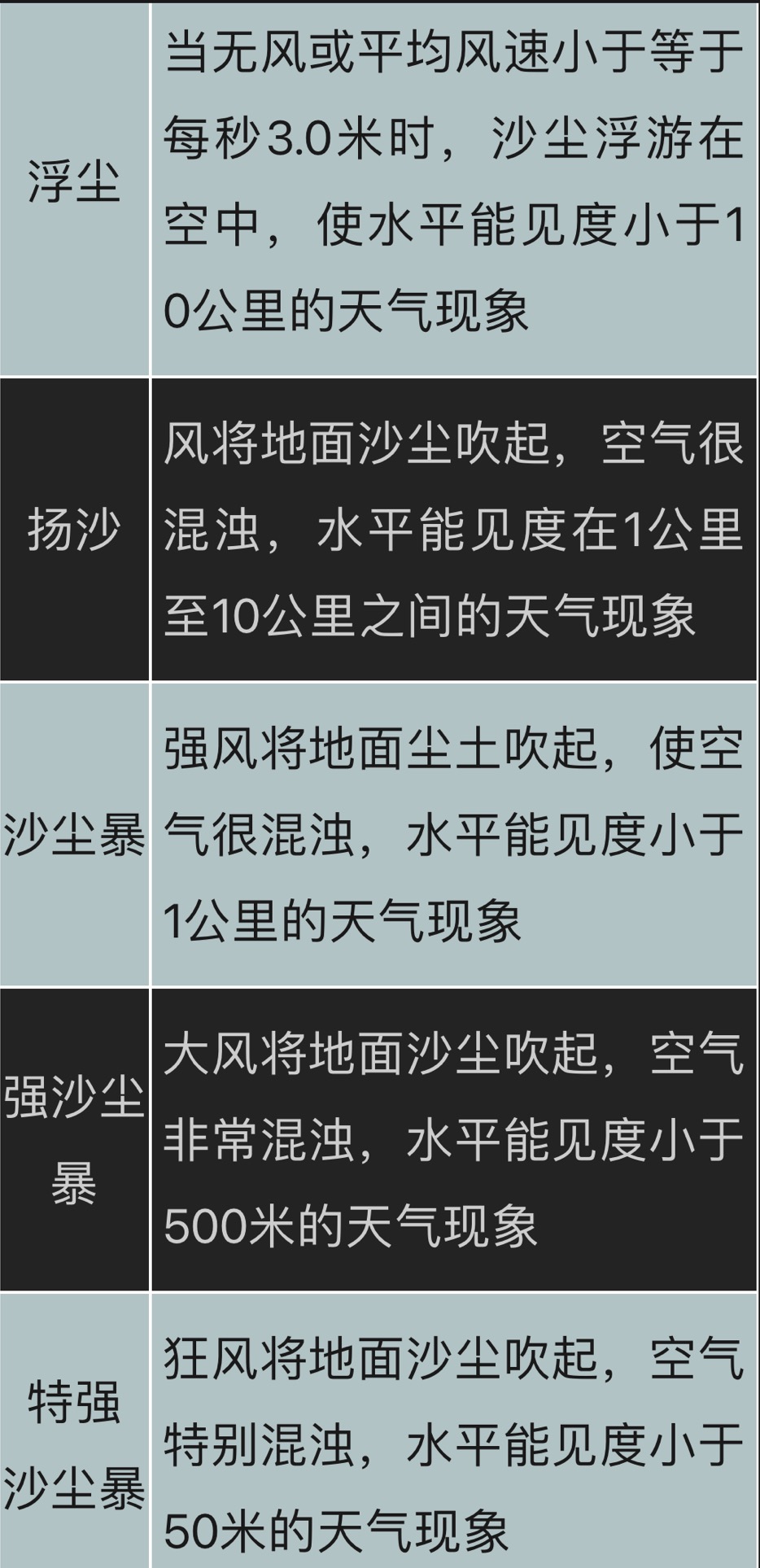 沙尘暴天气变化趋势_中国沙尘天气监测方法_分析我国北方沙尘暴天气的趋势