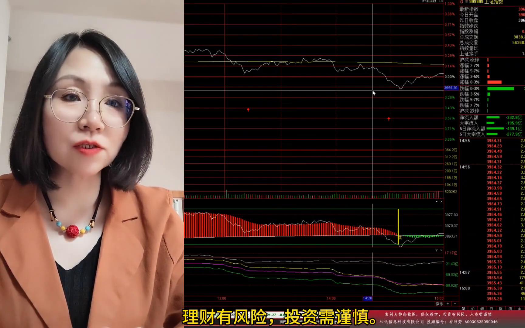 大盘冲高回落走势分析_股票大盘从哪可以看_北盘翻红成交量分析