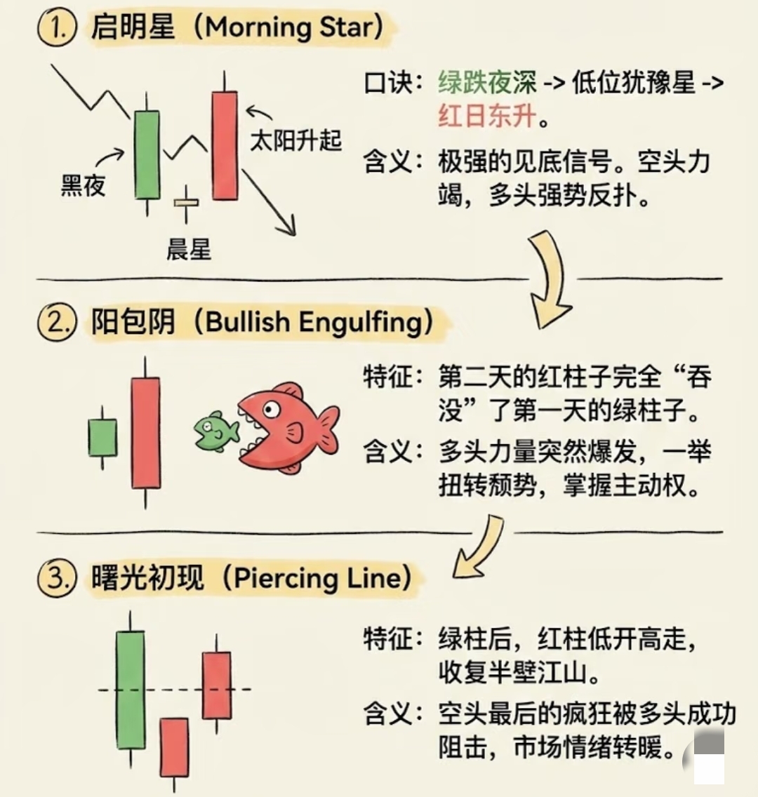 怎么看k线图 是涨_底部反转K线组合_K线形态分析