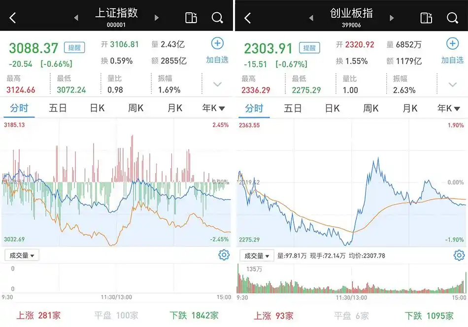 北向资金持续净流出_沪指暴跌_沪指失守3100点关口