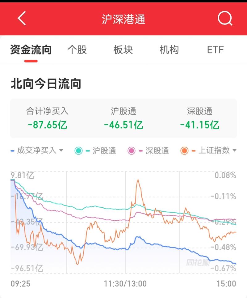 沪指失守3100点关口_北向资金持续净流出_沪指暴跌