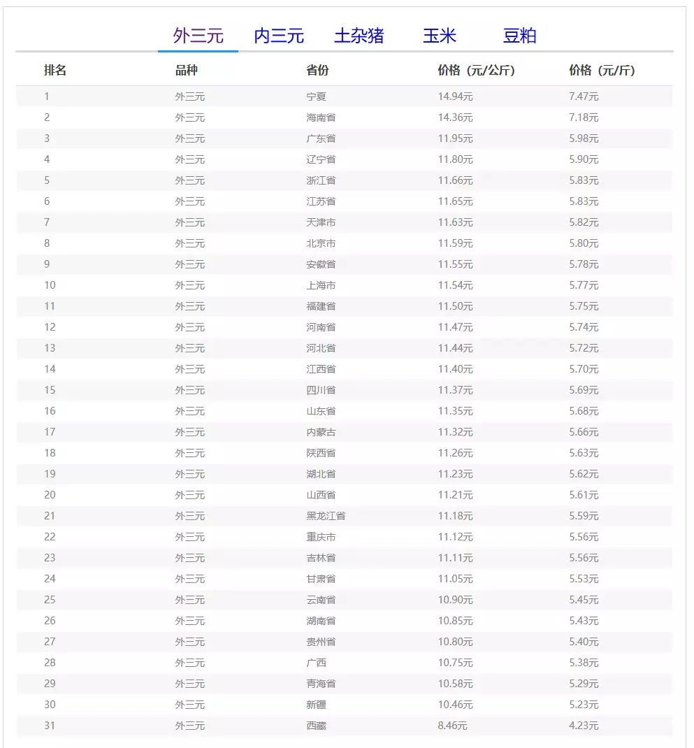 全国外三元生猪价格走势图及涨跌表_玄田算法预测明日猪价_2026生猪价格走势图