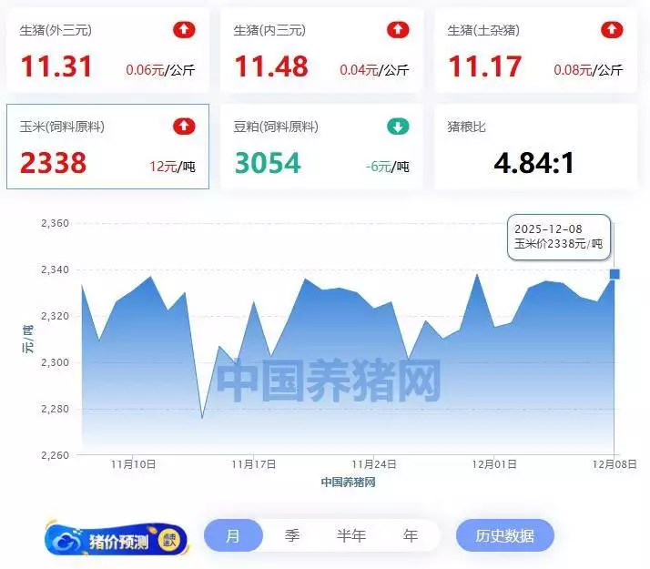 2026生猪价格走势图_玄田算法预测明日猪价_全国外三元生猪价格走势图及涨跌表
