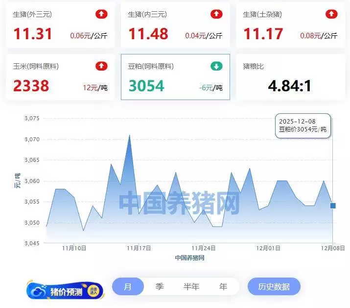 2026生猪价格走势图_全国外三元生猪价格走势图及涨跌表_玄田算法预测明日猪价