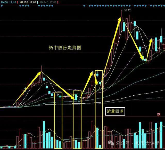 强势股回调买入法图解_龙回头战法_龙头股第二波行情捕捉