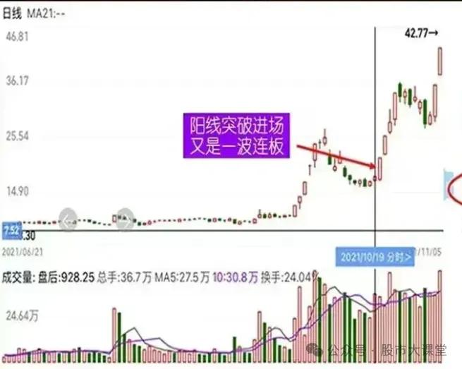 龙回头战法_龙头股第二波行情捕捉_强势股回调买入法图解